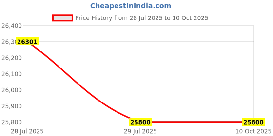 flipkart.com blue trax Copper Hanging Mainline Digital 10 KVA Heavy Duty 8000W, 70V–280V Voltage Stabilizer blue trax Price History Graph from 28 Jul 2025 to 10 Oct 2025