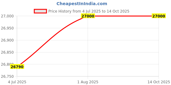 flipkart.com blue trax Copper Mainline Hanging Digital 10 KVA Heavy Duty 8000W, 50V–280V Voltage Stabilizer blue trax Price History Graph from 4 Jul 2025 to 13 Oct 2025