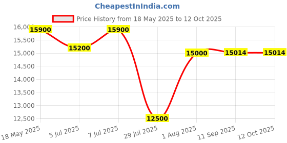 flipkart.com blue trax Copper Mainline Hanging Digital Multipurpose 7.5 KVA Heavy Duty 6000W, 90-280V Voltage Stabilizer blue trax Price History Graph from 18 May 2025 to 12 Oct 2025