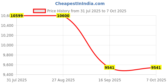 flipkart.com blue trax Copper Table Top Automatic Digital Multipurpose Main Line 3 KVA 2400W 70V- 280V Voltage Stabilizer blue trax Price History Graph from 31 Jul 2025 to 7 Oct 2025