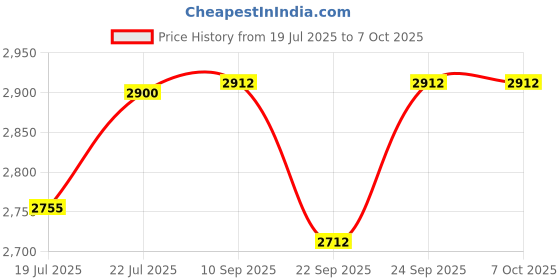 flipkart.com blue trax Copper Table Top Automatic Digital Voltage Stabilizer 1 KVA 800W 130V- 280V Voltage Stabilizer blue trax Price History Graph from 19 Jul 2025 to 7 Oct 2025