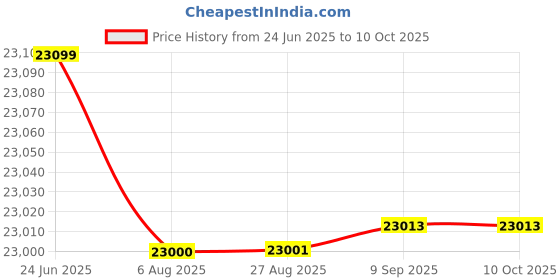 flipkart.com blue trax Copper Table Top Mainline Digital 10 KVA Heavy Duty 8000W | 90V-280V Voltage Stabilizer blue trax Price History Graph from 24 Jun 2025 to 9 Oct 2025