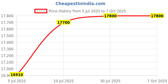 flipkart.com blue trax Copper Table Top Mainline Digital Voltage Stabilizer 10 KVA ML 8000W 130V-280V Voltage Stabilizer blue trax Price History Graph from 5 Jul 2025 to 7 Oct 2025