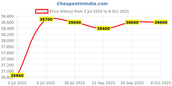 flipkart.com blue trax Copper Table Top Mainline Digital Voltage Stabilizer 15 KVA 12000W 90V-280V Voltage Stabilizer blue trax Price History Graph from 5 Jul 2025 to 7 Oct 2025