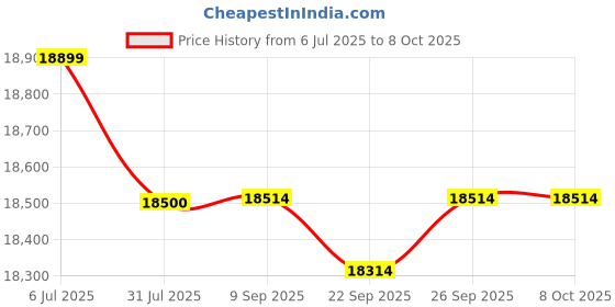 flipkart.com blue trax Digital Mainline Hanging Home Multipurpose Use 10 KVA Heavy-Duty 8000W, 90-280V Voltage Stabilizer blue trax Price History Graph from 6 Jul 2025 to 6 Oct 2025