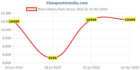 flipkart.com blue trax Main Line Copper Hanging Automatic Digital 3 KVA Heavy Duty 2400W, 70V-280V Voltage Stabilizer blue trax Price History Graph from 24 Jun 2025 to 10 Oct 2025
