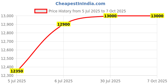 flipkart.com blue trax Mainline Copper Digital Voltage Hanging Stabilizer 7.5 KVA 6000W 130-280V Voltage Stabilizer blue trax Price History Graph from 5 Jul 2025 to 7 Oct 2025