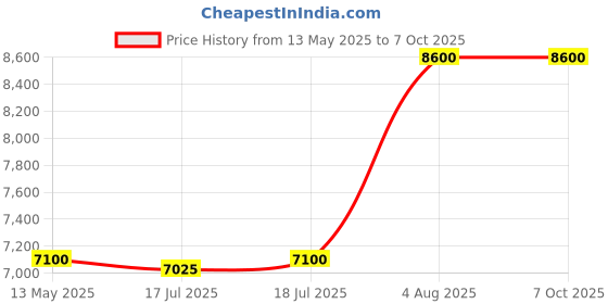 flipkart.com blue trax Mainline Copper Table Top Automatic Multipurpose 3 KVA, 2400W, 90V-280V Voltage Stabilizer blue trax Price History Graph from 13 May 2025 to 7 Oct 2025