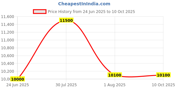 flipkart.com blue trax Mainline Digital Hanging Home Multipurpose Use 7.5 KVA Heavy-Duty 6000W 130-280V Voltage Stabilizer blue trax Price History Graph from 24 Jun 2025 to 10 Oct 2025