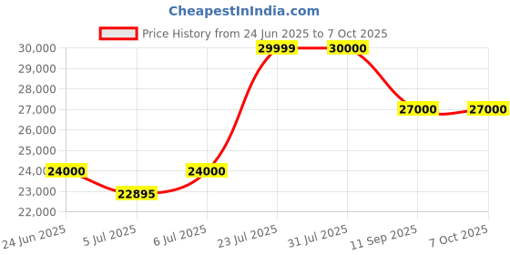 flipkart.com blue trax Mainline Digital Table Top Home Multipurpose 15 KVA Heavy-Duty 12000W, 90V-280V Voltage Stabilizer blue trax Price History Graph from 24 Jun 2025 to 7 Oct 2025