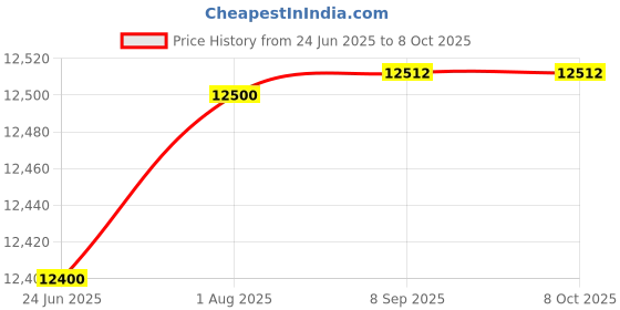 flipkart.com blue trax Mainline Digital Table Top Multipurpose Use 7.5 KVA Heavy-Duty 6000W, 90V-280V Voltage Stabilizer blue trax Price History Graph from 24 Jun 2025 to 7 Oct 2025
