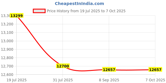 flipkart.com blue trax Mainline Hanging Digital Home Multipurpose Use 10 KVA Heavy-Duty 8000W, 130-280V Voltage Stabilizer blue trax Price History Graph from 19 Jul 2025 to 7 Oct 2025