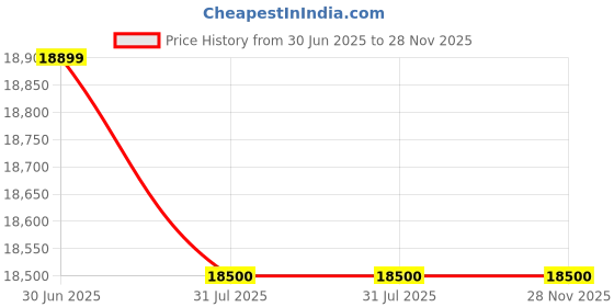 flipkart.com blue trax Mainline Hanging Digital Voltage Stabilizer for Home (10 KVA 8000W 90V ? 300V) Voltage Stabilizer blue trax Price History Graph from 30 Jun 2025 to 28 Nov 2025