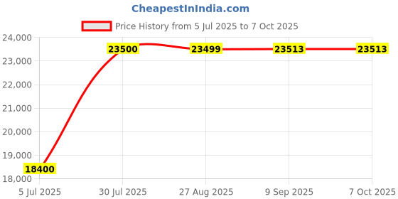 flipkart.com blue trax Mainline Multipurpose Table Top Digital Home 10 KVA Heavy Duty 8000W, 50V-280V Voltage Stabilizer blue trax Price History Graph from 5 Jul 2025 to 7 Oct 2025