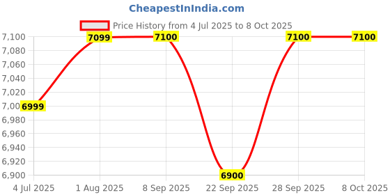 flipkart.com blue trax Multipurpose Automatic Digital Hanging Mainline 3 KVA Heavy Duty 2400W, 90V-280V Voltage Stabilizer blue trax Price History Graph from 4 Jul 2025 to 8 Oct 2025