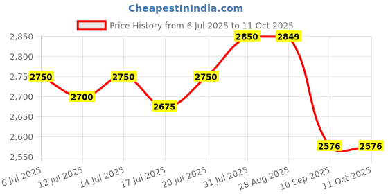 flipkart.com blue trax Multipurpose Automatic Table Top 2 KVA Heavy-Duty 1600W, 130V-280V Table Top blue trax Price History Graph from 6 Jul 2025 to 10 Oct 2025