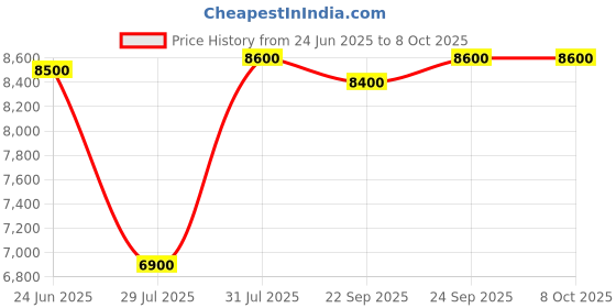 flipkart.com blue trax Multipurpose Copper Hanging Automatic 3 KVA 2400W, 90V- 280V Voltage Stabilizer blue trax Price History Graph from 24 Jun 2025 to 8 Oct 2025