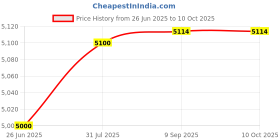 flipkart.com blue trax Multipurpose Copper Table Top Automatic 2 KVA Heavy-Duty 1600W, 130V-280V Voltage Stabilizer blue trax Price History Graph from 26 Jun 2025 to 10 Oct 2025