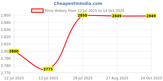 flipkart.com blue trax Multipurpose Digital Automatic Hanging 5 KVA 4000W | 2 TON AC 160V-280V Voltage Stabilizer blue trax Price History Graph from 12 Jul 2025 to 14 Oct 2025