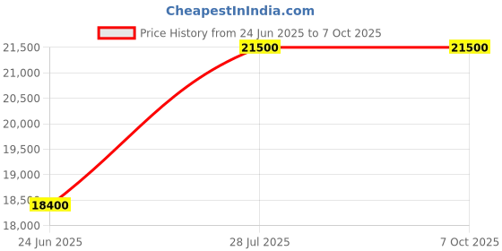 flipkart.com blue trax Multipurpose Mainline Table Top Digital Home 10 KVA Heavy Duty 8000W, 70V-280V Voltage Stabilizer blue trax Price History Graph from 24 Jun 2025 to 6 Oct 2025