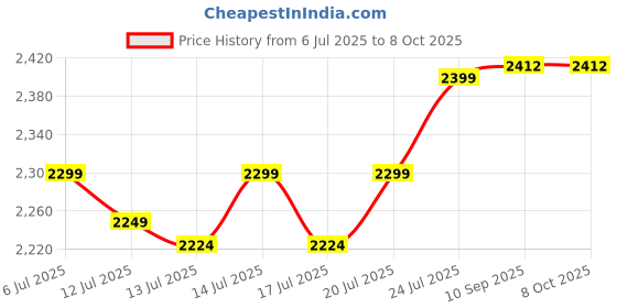 flipkart.com blue trax Table Top Automatic Multipurpose Digital 1 KVA Heavy-Duty 800W, 130V- 280V Voltage Stabilizer blue trax Price History Graph from 6 Jul 2025 to 8 Oct 2025