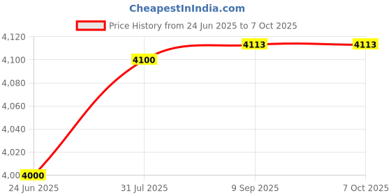 flipkart.com blue trax Table Top Copper Automatic Digital Voltage Stabilizer 1 KVA 800W, 90V-280V Voltage Stabilizer blue trax Price History Graph from 24 Jun 2025 to 7 Oct 2025