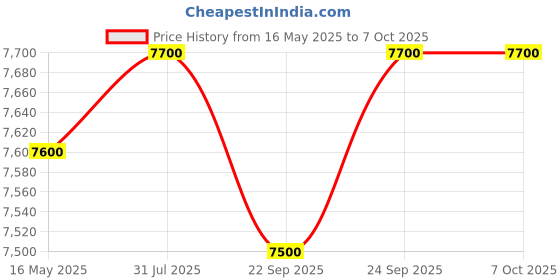 flipkart.com blue trax Table Top Copper Automatic Multipurpose Voltage Stabilizer 2 KVA 1600W 70V- 280V Voltage Stabilizer blue trax Price History Graph from 16 May 2025 to 7 Oct 2025