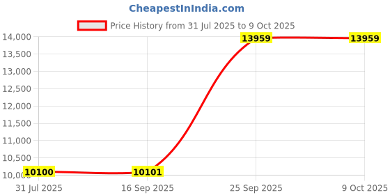 flipkart.com blue trax Table Top Mainline Digital Copper 5 KVA Heavy-Duty 4000W, 70V-280V Voltage Stabilizer blue trax Price History Graph from 31 Jul 2025 to 9 Oct 2025