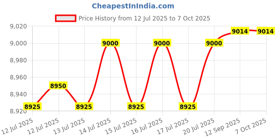 flipkart.com blue trax Table Top Mainline Digital Voltage Stabilizer for Home (5 KVA 4000W 90V-300V) Voltage Stabilizer blue trax Price History Graph from 12 Jul 2025 to 6 Oct 2025