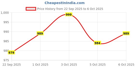 flipkart.com blue tyga Men Solid Biker/Riding Jacket blue tyga Price History Graph from 22 Sep 2025 to 6 Oct 2025