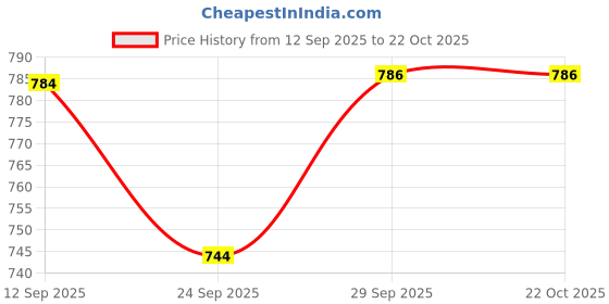 flipkart.com water wave blue um012 watar jar 20 Lt Bottled Water Dispenser water wave Price History Graph from 12 Sep 2025 to 21 Oct 2025