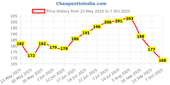 flipkart.com accuprints Blue unicorn hardbound Diary A5 Diary Ruled 200 Pages accuprints Price History Graph from 23 May 2025 to 7 Oct 2025