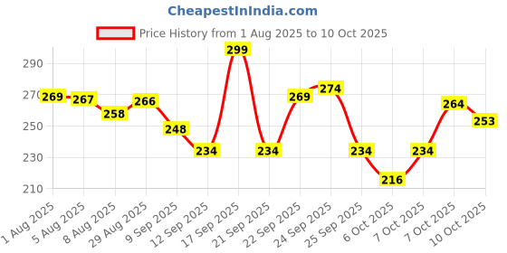 flipkart.com pritvah Blue UV Auto Open-Close Foldable Umbrella for Rain & Sun Protection - Compact Umbrella pritvah Price History Graph from 1 Aug 2025 to 10 Oct 2025