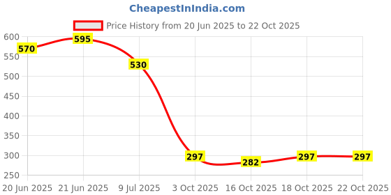 flipkart.com ncs Blue Velvet Carpet ncs Price History Graph from 20 Jun 2025 to 18 Oct 2025