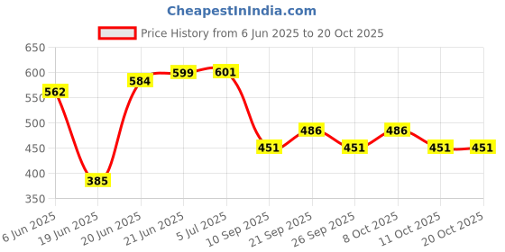 flipkart.com shivkirpa Blue Velvet Carpet shivkirpa Price History Graph from 6 Jun 2025 to 20 Oct 2025