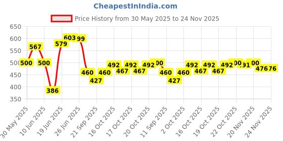 flipkart.com radecor Blue Velvet Carpet radecor Price History Graph from 30 May 2025 to 24 Nov 2025