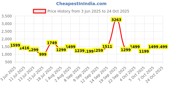 flipkart.com status Blue Velvet Carpet status Price History Graph from 3 Jun 2025 to 23 Oct 2025