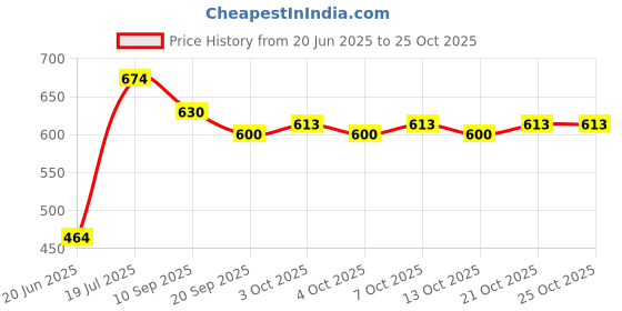 flipkart.com dizen star Blue Velvet Carpet dizen star Price History Graph from 20 Jun 2025 to 25 Oct 2025