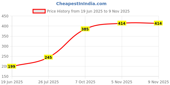 flipkart.com rrc Blue Velvet Runner rrc Price History Graph from 19 Jun 2025 to 9 Nov 2025