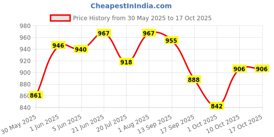 flipkart.com vikrida Blue vending machine_Acq vikrida Price History Graph from 30 May 2025 to 16 Oct 2025
