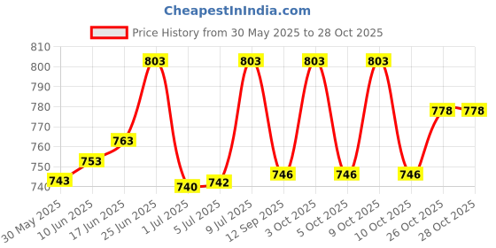 flipkart.com forestcloud BLUE WALKER Walking Stick forestcloud Price History Graph from 30 May 2025 to 27 Oct 2025