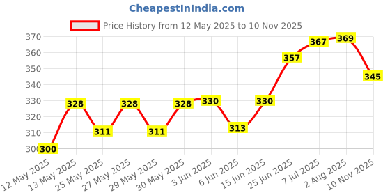flipkart.com the old natural BLUE WATER Car Freshener Diffuser the old natural Price History Graph from 12 May 2025 to 10 Nov 2025