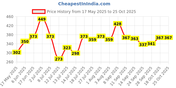 flipkart.com freshana Blue Water Dispenser Can (8 Ltrs) Water Camper Jar for Travel/House/Office Bottled Water Dispenser freshana Price History Graph from 17 May 2025 to 25 Oct 2025