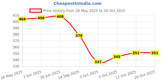 flipkart.com bullshot BLUE WATER PROOG M111 2000 W 2000 W Shock Proof Immersion Heater Rod bullshot Price History Graph from 28 May 2025 to 25 Oct 2025