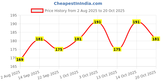 flipkart.com stealodeal Blue Waterproof Limited Edition Metal Atm 6 Card Holder stealodeal Price History Graph from 2 Aug 2025 to 20 Oct 2025