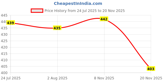 flipkart.com blue wave 5 Inch Algae Brush With Stainless Steel Bristles For Swimming Pool Plastic Wet and Dry Brush blue wave Price History Graph from 24 Jul 2025 to 19 Nov 2025
