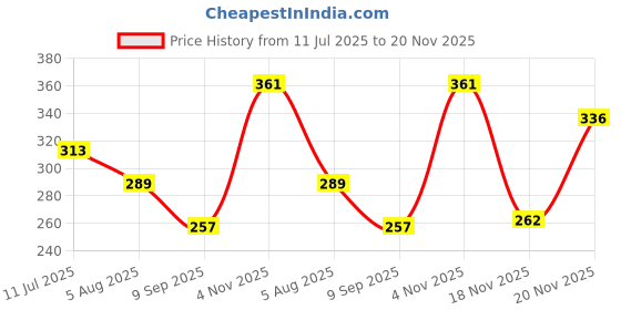 flipkart.com al-nuaim Blue Wave Alcohol Free Air Freshener | Room Freshner Spray al-nuaim Price History Graph from 11 Jul 2025 to 17 Nov 2025