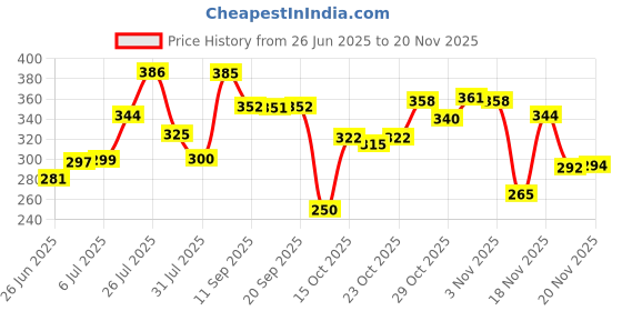 flipkart.com al-nuaim Blue Wave Alcohol Free Deodorant Body Spray - For Men al-nuaim Price History Graph from 26 Jun 2025 to 20 Nov 2025
