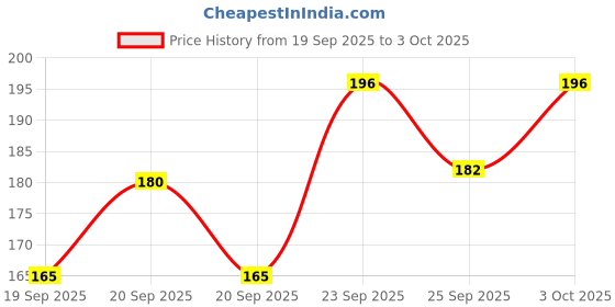 flipkart.com al nuaim Blue Wave Deodorant Spray - For Men al nuaim Price History Graph from 19 Sep 2025 to 3 Oct 2025