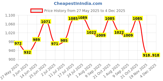 flipkart.com blue wave Dry Chemical Refill Kit blue wave Price History Graph from 27 May 2025 to 4 Dec 2025